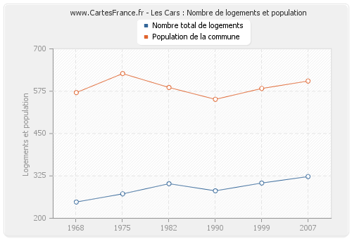 Les Cars : Nombre de logements et population